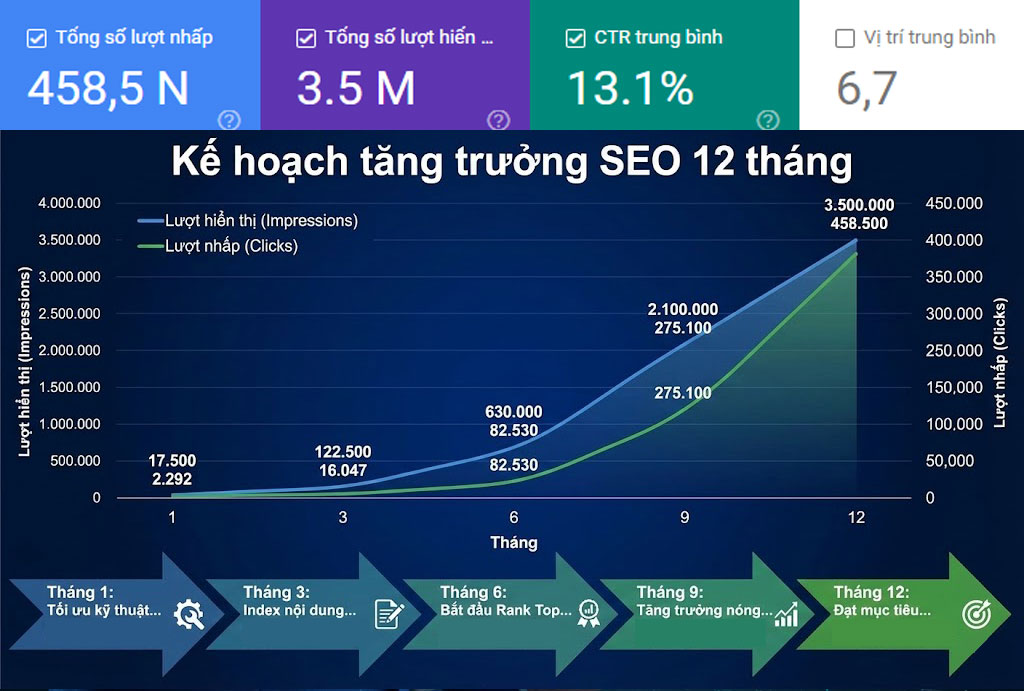 Biểu đồ Search Console tăng trưởng thực tế dự án Global